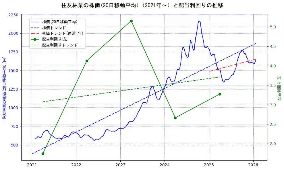 住友林業の過去5年間の株価と配当利回りの推移を示す2軸グラフ。株価の回帰直線、配当利回りの回帰直線、直近1年間の株価回帰直線を含み、財務指標と市場評価の関係性を視覚化。