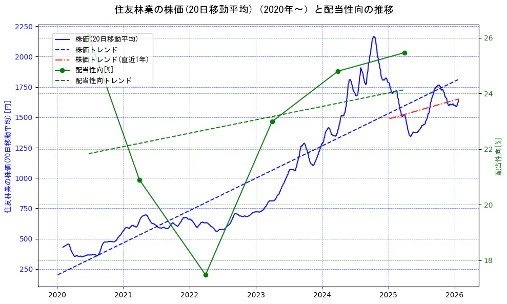 住友林業の過去5年間の株価と配当性向の推移を示す2軸グラフ。株価の回帰直線、配当性向の回帰直線、直近1年間の株価回帰直線を含み、財務指標と市場評価の関係性を視覚化。