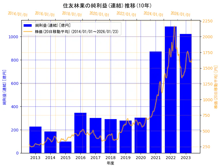 住友林業株式会社の純利益(連結)と株価の10年間推移(2軸グラフ)