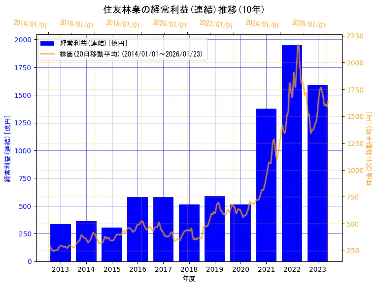 住友林業株式会社の経常利益(連結)と株価の10年間推移(2軸グラフ)
