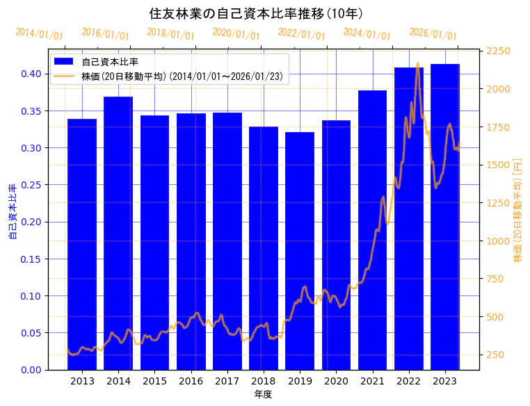 住友林業株式会社の自己資本比率と株価の10年間推移(2軸グラフ)