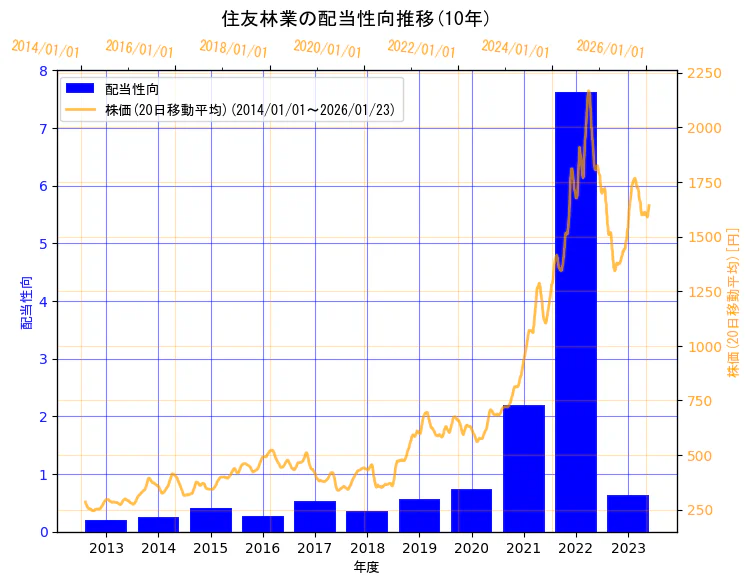 住友林業株式会社の配当性向と株価の10年間推移(2軸グラフ)