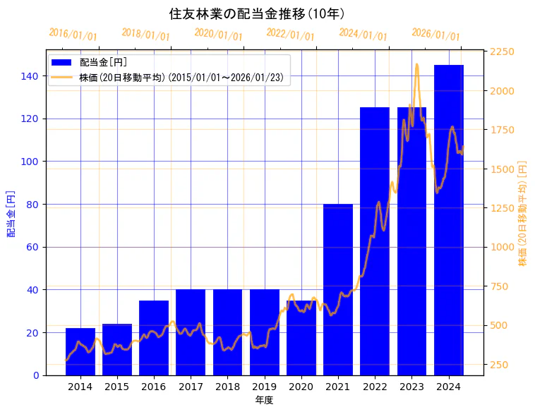住友林業株式会社の配当金と株価の10年間推移(2軸グラフ)