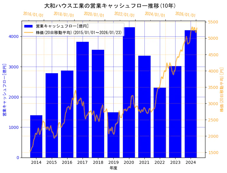 大和ハウス工業株式会社の営業キャッシュフローと株価の10年間推移（2軸グラフ）