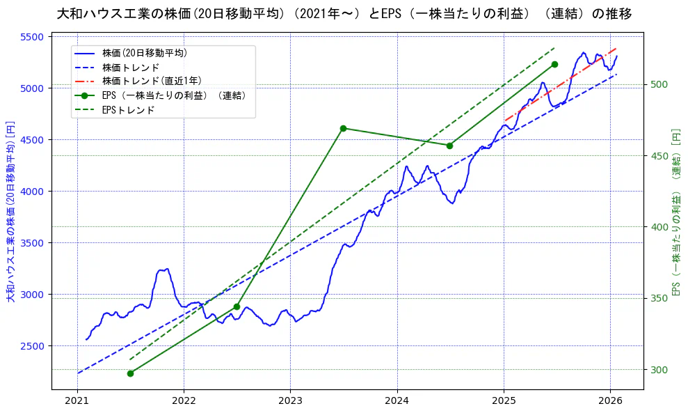 大和ハウス工業の過去5年間の株価とEPS（一株当たりの利益）の推移を示す2軸グラフ。株価の回帰直線、EPS（一株当たりの利益）の回帰直線、直近1年間の株価回帰直線を含み、業績と市場評価の関係性を視覚化。