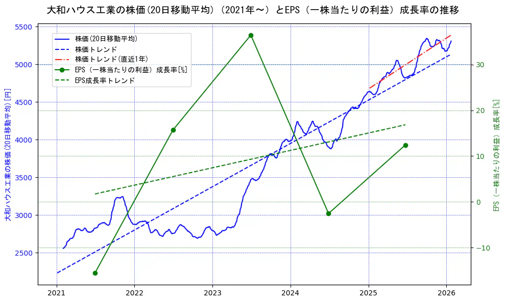大和ハウス工業の過去5年間の株価とEPS（一株当たりの利益）成長率の推移を示す2軸グラフ。株価の回帰直線、EPS（一株当たりの利益）成長率の回帰直線、直近1年間の株価回帰直線を含み、財務指標と市場評価の関係性を視覚化。