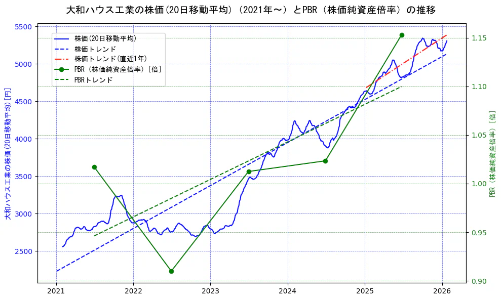 大和ハウス工業の過去5年間の株価とPBR（株価純資産倍率）の推移を示す2軸グラフ。株価の回帰直線、PBR（株価純資産倍率）の回帰直線、直近1年間の株価回帰直線を含み、財務指標と市場評価の関係性を視覚化。