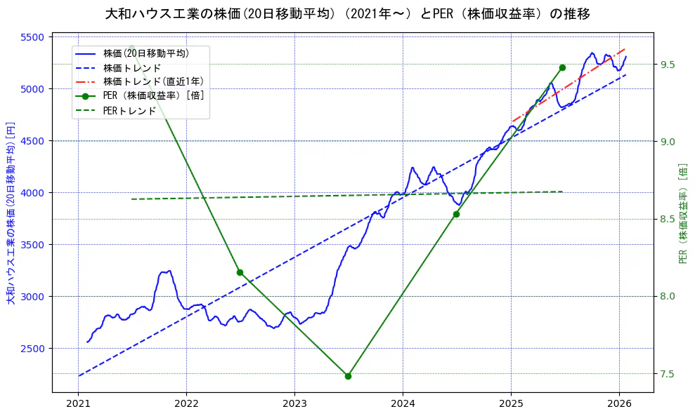 大和ハウス工業の過去5年間の株価とPER（株価収益率）の推移を示す2軸グラフ。株価の回帰直線、PER（株価収益率）の回帰直線、直近1年間の株価回帰直線を含み、財務指標と市場評価の関係性を視覚化。