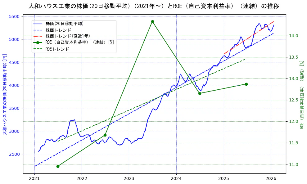 大和ハウス工業の過去5年間の株価とROE（自己資本利益率）の推移を示す2軸グラフ。株価の回帰直線、ROE（自己資本利益率）回帰直線、直近1年間の株価回帰直線を含み、業績と市場評価の関係性を視覚化。