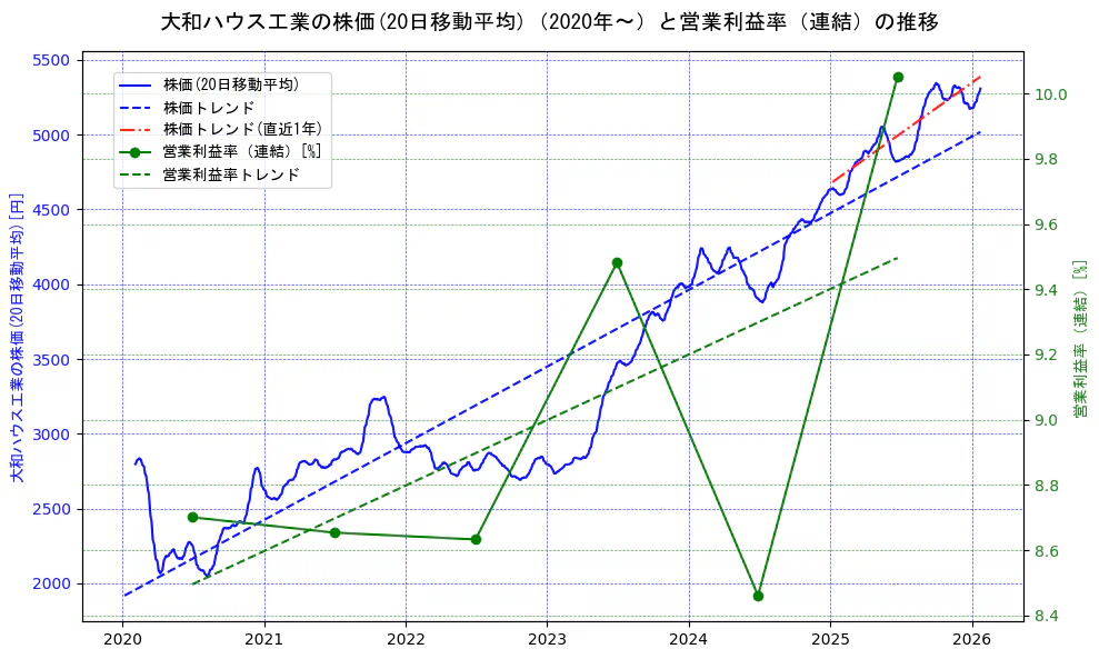 大和ハウス工業の過去5年間の株価と営業利益率の推移を示す2軸グラフ。株価の回帰直線、営業利益率の回帰直線、直近1年間の株価回帰直線を含み、業績と市場評価の関係性を視覚化。