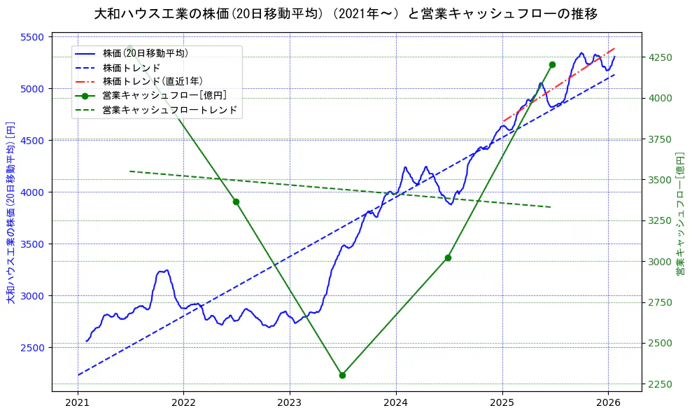 大和ハウス工業の過去5年間の株価と営業キャッシュフローの推移を示す2軸グラフ。株価の回帰直線、営業キャッシュフローの回帰直線、直近1年間の株価回帰直線を含み、財務指標と市場評価の関係性を視覚化。
