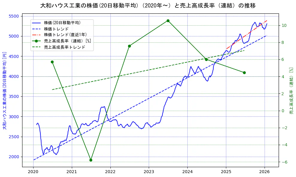 大和ハウス工業の過去5年間の株価と売上高成長率の推移を示す2軸グラフ。株価の回帰直線、売上高成長率の回帰直線、直近1年間の株価回帰直線を含み、財務指標と市場評価の関係性を視覚化。