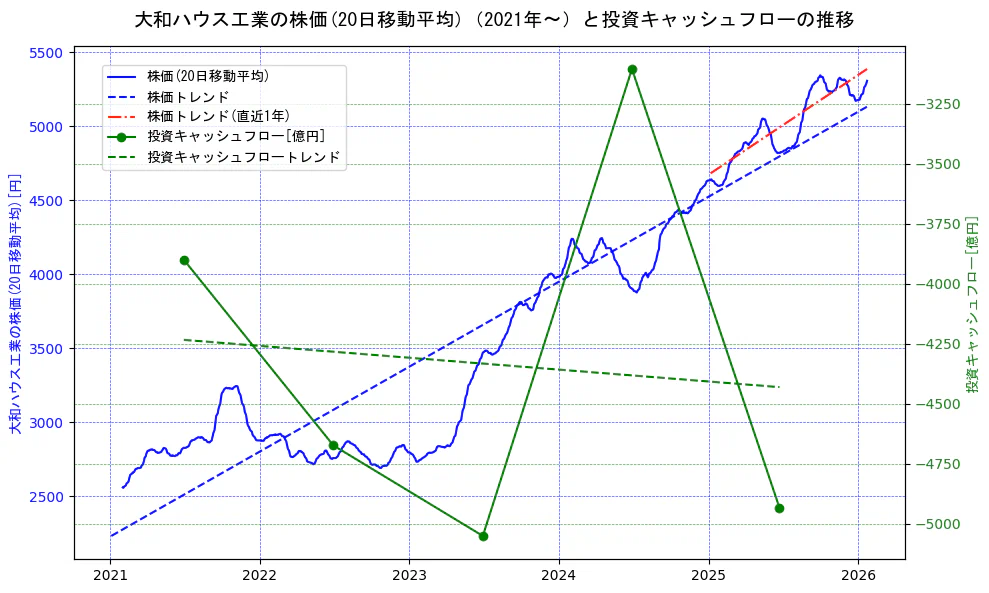 大和ハウス工業の過去5年間の株価と投資キャッシュフローの推移を示す2軸グラフ。株価の回帰直線、投資キャッシュフローの回帰直線、直近1年間の株価回帰直線を含み、財務指標と市場評価の関係性を視覚化。