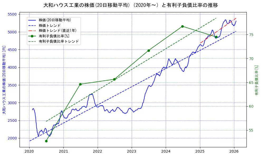 大和ハウス工業の過去5年間の株価と有利子負債比率の推移を示す2軸グラフ。株価の回帰直線、有利子負債比率の回帰直線、直近1年間の株価回帰直線を含み、財務指標と市場評価の関係性を視覚化。