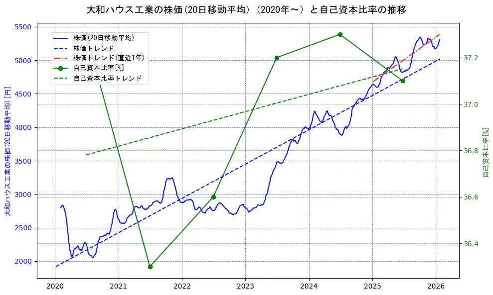 大和ハウス工業の過去5年間の株価と自己資本比率の推移を示す2軸グラフ。株価の回帰直線、自己資本比率の回帰直線、直近1年間の株価回帰直線を含み、財務指標と市場評価の関係性を視覚化。