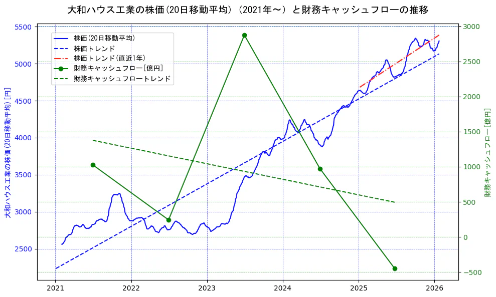 大和ハウス工業の過去5年間の株価と財務キャッシュフローの推移を示す2軸グラフ。株価の回帰直線、財務キャッシュフローの回帰直線、直近1年間の株価回帰直線を含み、財務指標と市場評価の関係性を視覚化。