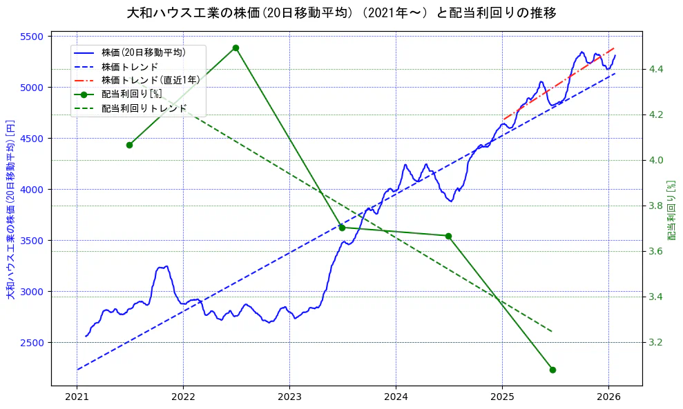 大和ハウス工業の過去5年間の株価と配当利回りの推移を示す2軸グラフ。株価の回帰直線、配当利回りの回帰直線、直近1年間の株価回帰直線を含み、財務指標と市場評価の関係性を視覚化。
