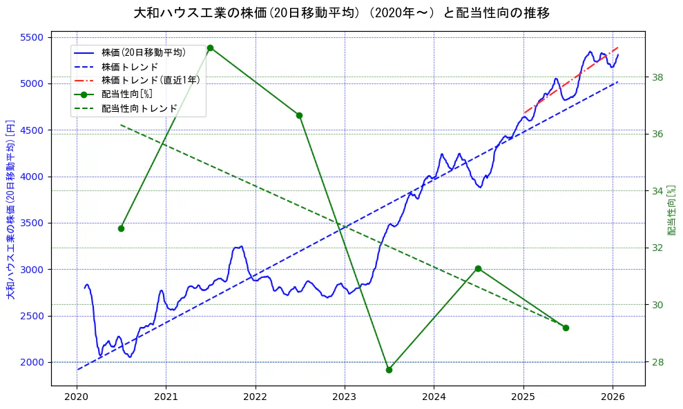 大和ハウス工業の過去5年間の株価と配当性向の推移を示す2軸グラフ。株価の回帰直線、配当性向の回帰直線、直近1年間の株価回帰直線を含み、財務指標と市場評価の関係性を視覚化。