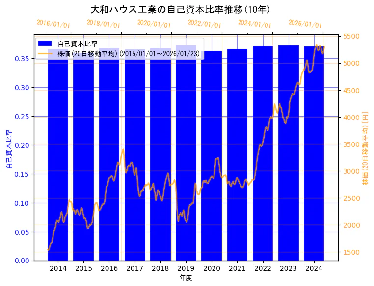 大和ハウス工業株式会社の自己資本比率と株価の10年間推移（2軸グラフ）