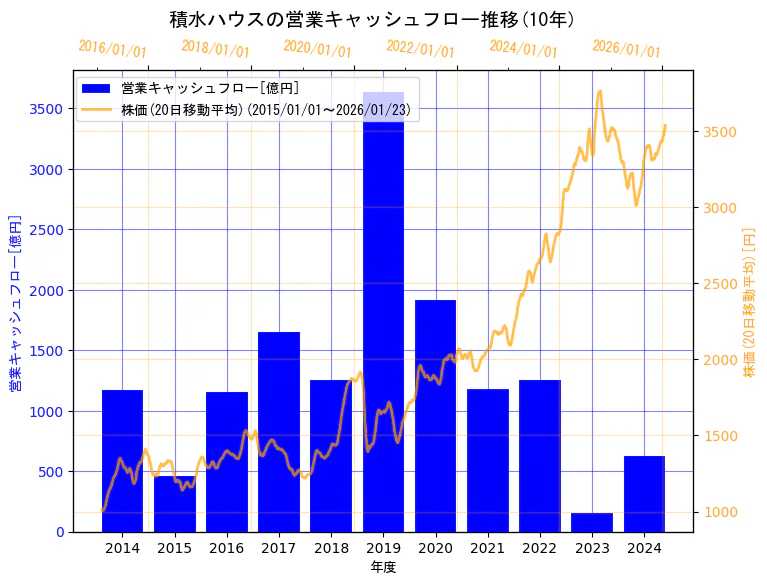 積水ハウス株式会社の営業キャッシュフローと株価の10年間推移（2軸グラフ）