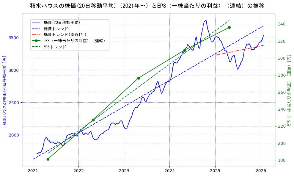 積水ハウスの過去5年間の株価とEPS（一株当たりの利益）の推移を示す2軸グラフ。株価の回帰直線、EPS（一株当たりの利益）の回帰直線、直近1年間の株価回帰直線を含み、業績と市場評価の関係性を視覚化。