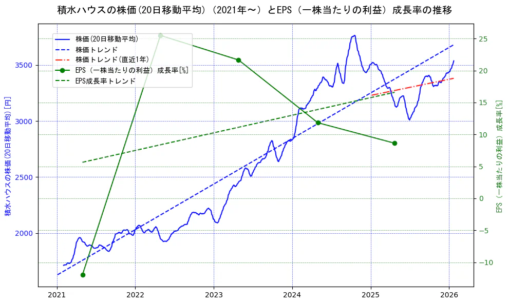 積水ハウスの過去5年間の株価とEPS（一株当たりの利益）成長率の推移を示す2軸グラフ。株価の回帰直線、EPS（一株当たりの利益）成長率の回帰直線、直近1年間の株価回帰直線を含み、財務指標と市場評価の関係性を視覚化。