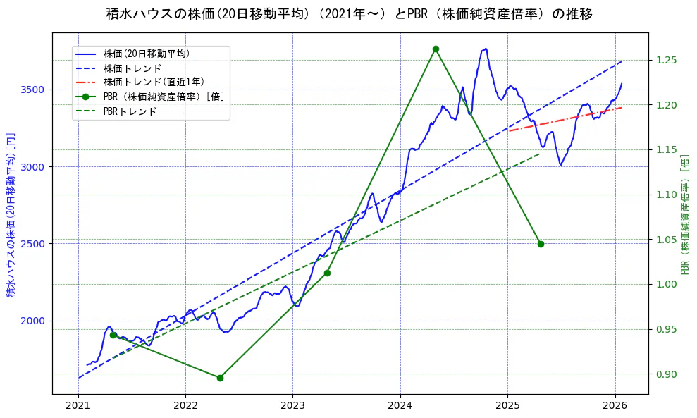積水ハウスの過去5年間の株価とPBR（株価純資産倍率）の推移を示す2軸グラフ。株価の回帰直線、PBR（株価純資産倍率）の回帰直線、直近1年間の株価回帰直線を含み、財務指標と市場評価の関係性を視覚化。