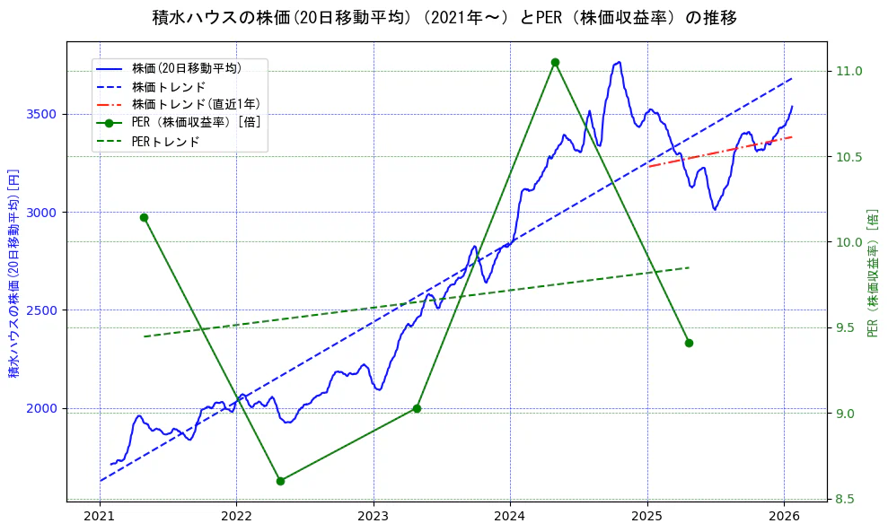積水ハウスの過去5年間の株価とPER（株価収益率）の推移を示す2軸グラフ。株価の回帰直線、PER（株価収益率）の回帰直線、直近1年間の株価回帰直線を含み、財務指標と市場評価の関係性を視覚化。