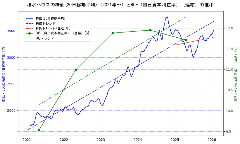積水ハウスの過去5年間の株価とROE（自己資本利益率）の推移を示す2軸グラフ。株価の回帰直線、ROE（自己資本利益率）回帰直線、直近1年間の株価回帰直線を含み、業績と市場評価の関係性を視覚化。