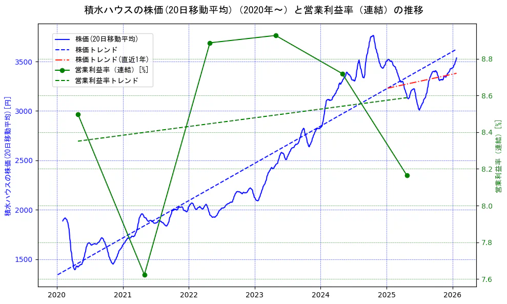 積水ハウスの過去5年間の株価と営業利益率の推移を示す2軸グラフ。株価の回帰直線、営業利益率の回帰直線、直近1年間の株価回帰直線を含み、業績と市場評価の関係性を視覚化。