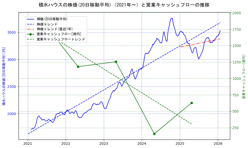 積水ハウスの過去5年間の株価と営業キャッシュフローの推移を示す2軸グラフ。株価の回帰直線、営業キャッシュフローの回帰直線、直近1年間の株価回帰直線を含み、財務指標と市場評価の関係性を視覚化。