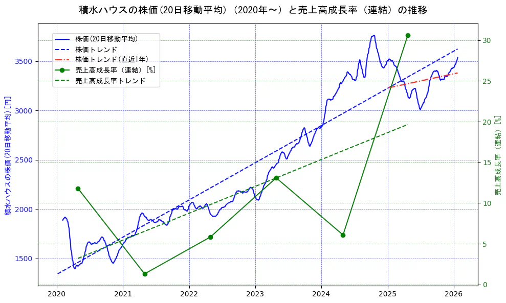 積水ハウスの過去5年間の株価と売上高成長率の推移を示す2軸グラフ。株価の回帰直線、売上高成長率の回帰直線、直近1年間の株価回帰直線を含み、財務指標と市場評価の関係性を視覚化。