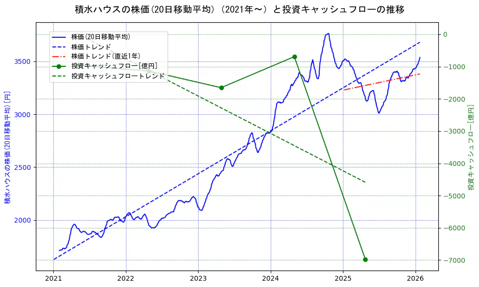 積水ハウスの過去5年間の株価と投資キャッシュフローの推移を示す2軸グラフ。株価の回帰直線、投資キャッシュフローの回帰直線、直近1年間の株価回帰直線を含み、財務指標と市場評価の関係性を視覚化。