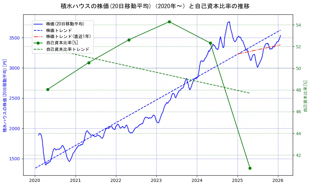 積水ハウスの過去5年間の株価と自己資本比率の推移を示す2軸グラフ。株価の回帰直線、自己資本比率の回帰直線、直近1年間の株価回帰直線を含み、財務指標と市場評価の関係性を視覚化。