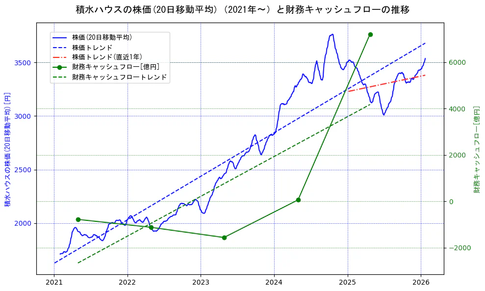 積水ハウスの過去5年間の株価と財務キャッシュフローの推移を示す2軸グラフ。株価の回帰直線、財務キャッシュフローの回帰直線、直近1年間の株価回帰直線を含み、財務指標と市場評価の関係性を視覚化。