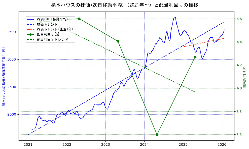 積水ハウスの過去5年間の株価と配当利回りの推移を示す2軸グラフ。株価の回帰直線、配当利回りの回帰直線、直近1年間の株価回帰直線を含み、財務指標と市場評価の関係性を視覚化。