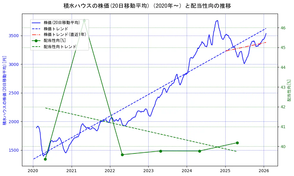 積水ハウスの過去5年間の株価と配当性向の推移を示す2軸グラフ。株価の回帰直線、配当性向の回帰直線、直近1年間の株価回帰直線を含み、財務指標と市場評価の関係性を視覚化。