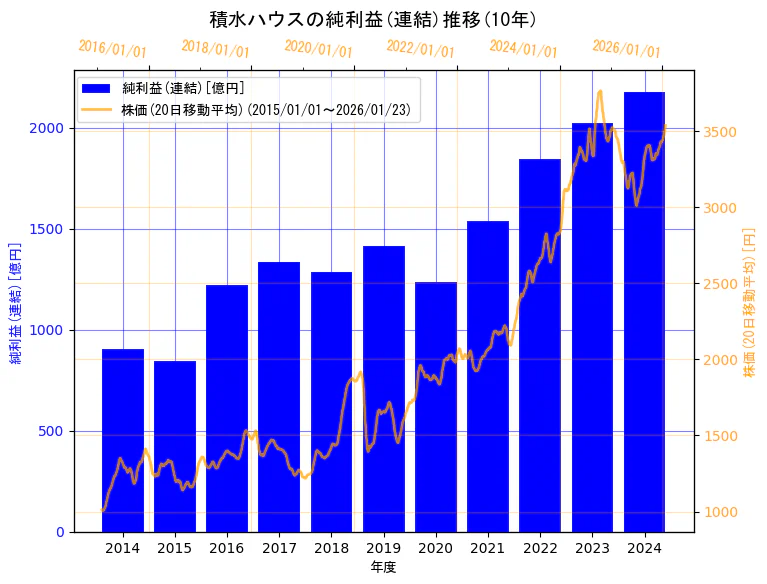 積水ハウス株式会社の純利益(連結)と株価の10年間推移（2軸グラフ）