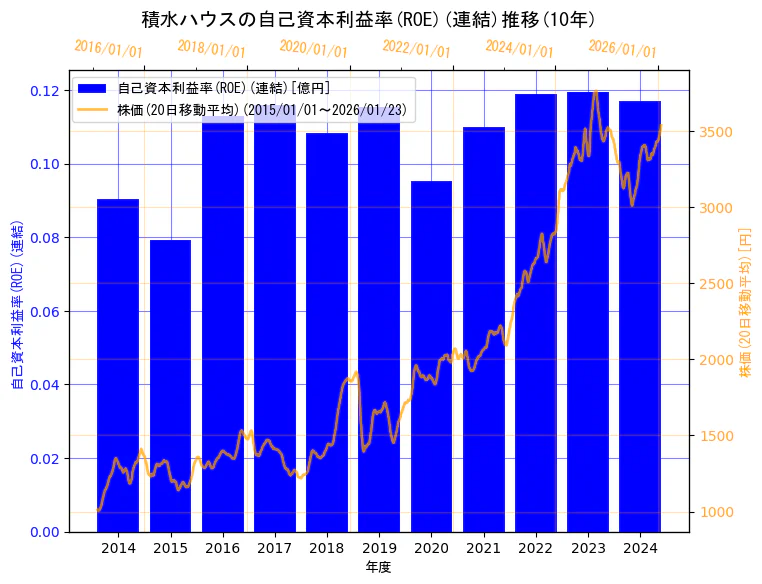 積水ハウス株式会社の自己資本利益率(ROE)(連結)と株価の10年間推移（2軸グラフ）