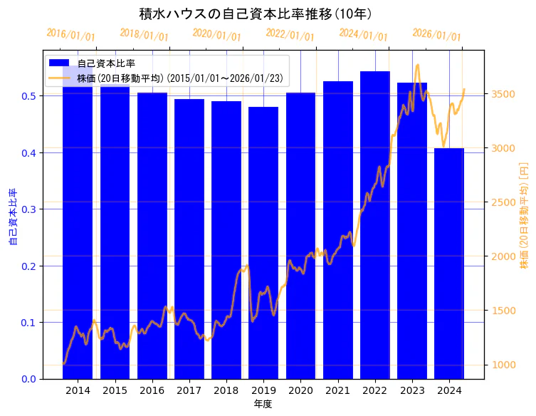 積水ハウス株式会社の自己資本比率と株価の10年間推移（2軸グラフ）