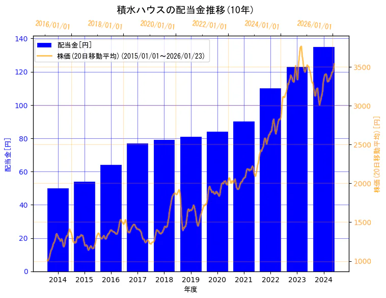 積水ハウス株式会社の配当金と株価の10年間推移（2軸グラフ）