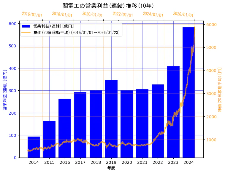 株式会社関電工の営業利益(連結)と株価の10年間推移（2軸グラフ）