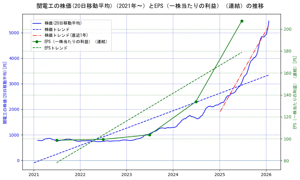 関電工の過去5年間の株価とEPS（一株当たりの利益）の推移を示す2軸グラフ。株価の回帰直線、EPS（一株当たりの利益）の回帰直線、直近1年間の株価回帰直線を含み、業績と市場評価の関係性を視覚化。