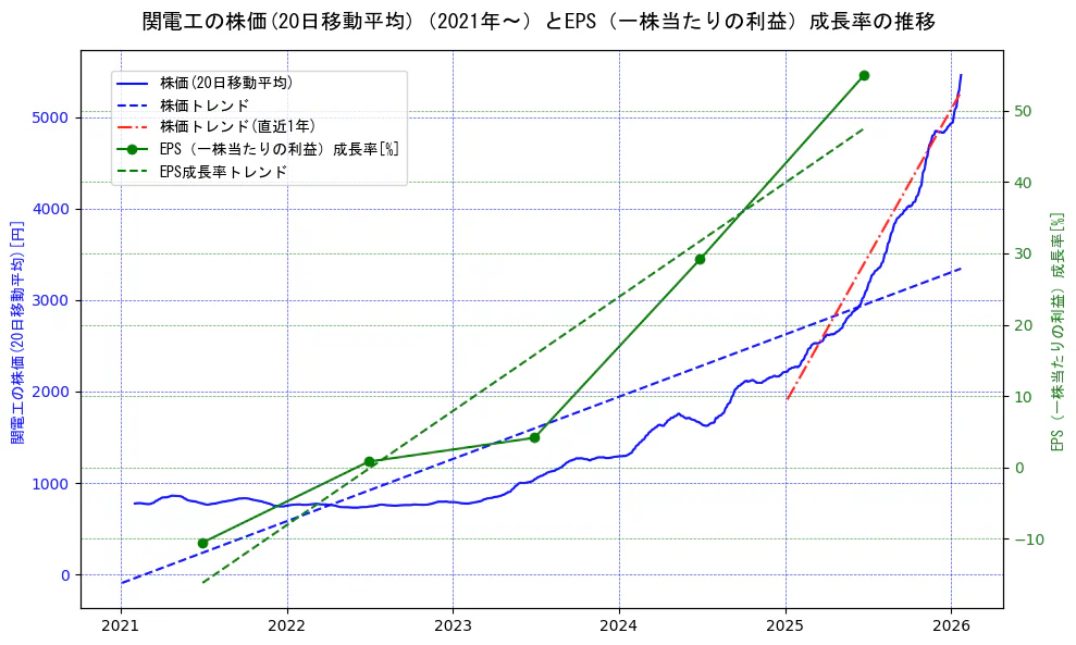 関電工の過去5年間の株価とEPS（一株当たりの利益）成長率の推移を示す2軸グラフ。株価の回帰直線、EPS（一株当たりの利益）成長率の回帰直線、直近1年間の株価回帰直線を含み、財務指標と市場評価の関係性を視覚化。