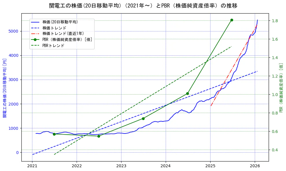 関電工の過去5年間の株価とPBR（株価純資産倍率）の推移を示す2軸グラフ。株価の回帰直線、PBR（株価純資産倍率）の回帰直線、直近1年間の株価回帰直線を含み、財務指標と市場評価の関係性を視覚化。