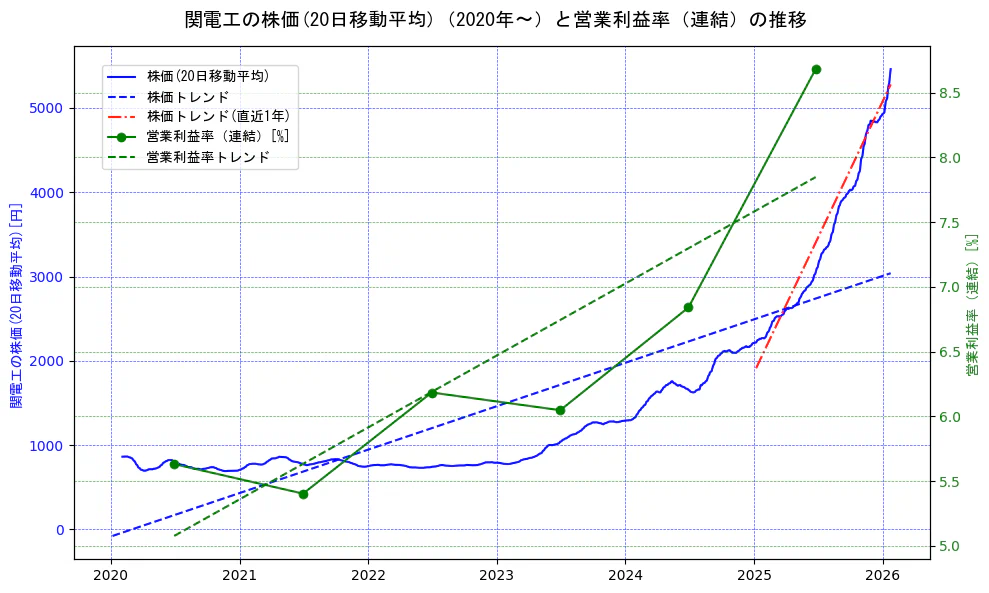 関電工の過去5年間の株価と営業利益率の推移を示す2軸グラフ。株価の回帰直線、営業利益率の回帰直線、直近1年間の株価回帰直線を含み、業績と市場評価の関係性を視覚化。
