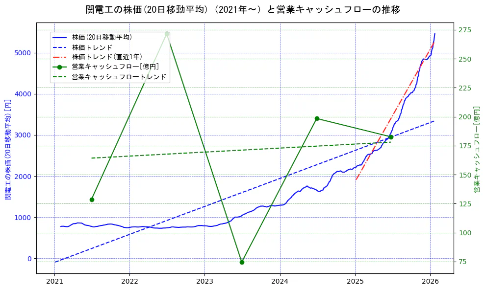 関電工の過去5年間の株価と営業キャッシュフローの推移を示す2軸グラフ。株価の回帰直線、営業キャッシュフローの回帰直線、直近1年間の株価回帰直線を含み、財務指標と市場評価の関係性を視覚化。