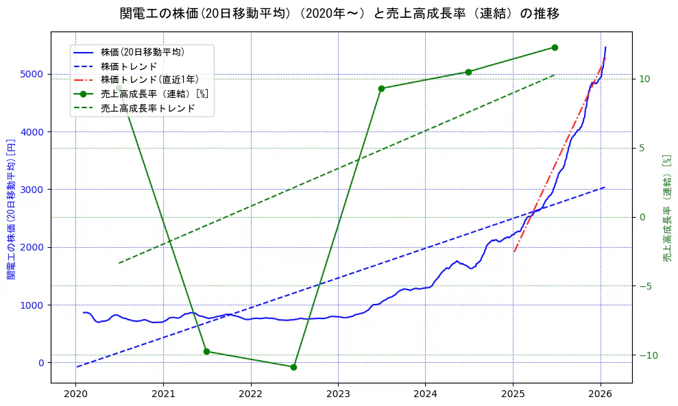 関電工の過去5年間の株価と売上高成長率の推移を示す2軸グラフ。株価の回帰直線、売上高成長率の回帰直線、直近1年間の株価回帰直線を含み、財務指標と市場評価の関係性を視覚化。