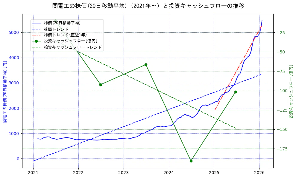 関電工の過去5年間の株価と投資キャッシュフローの推移を示す2軸グラフ。株価の回帰直線、投資キャッシュフローの回帰直線、直近1年間の株価回帰直線を含み、財務指標と市場評価の関係性を視覚化。