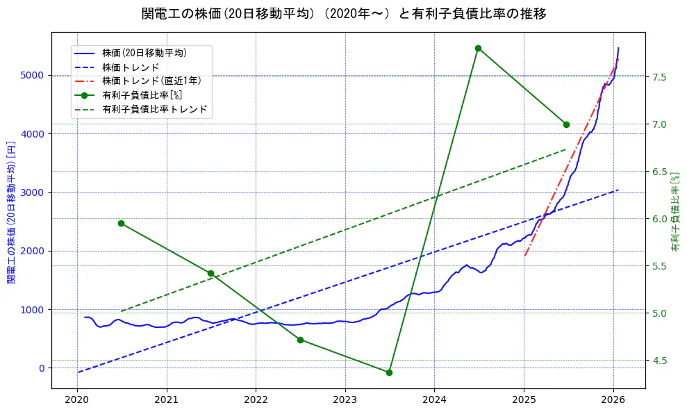 関電工の過去5年間の株価と有利子負債比率の推移を示す2軸グラフ。株価の回帰直線、有利子負債比率の回帰直線、直近1年間の株価回帰直線を含み、財務指標と市場評価の関係性を視覚化。